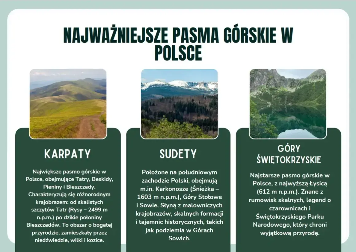 Gdzie w góry? Karpaty, Sudety i Góry Świętokrzyskie – trzy oblicza polskiej przyrody. Od Tatr po Łysicę, każdy znajdzie coś dla siebie.