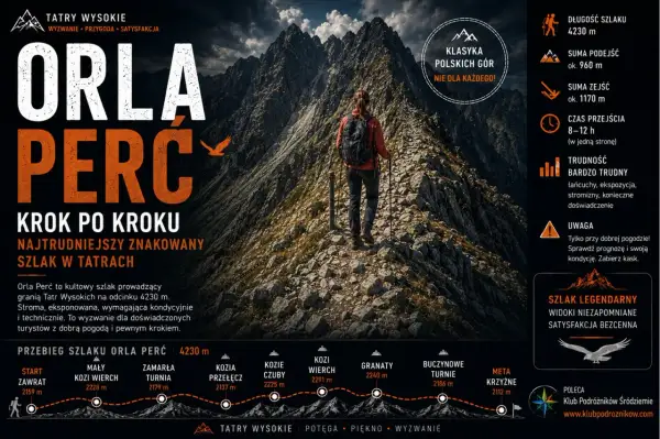 Turystka na skalistej grani Orlej Perci, najtrudniejszego szlaku w Tatrach. Startuje z Zawratu, czeka ją wyzwanie.