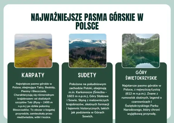 Gdzie w góry? Karpaty, Sudety i Góry Świętokrzyskie – trzy oblicza polskiej przyrody. Od Tatr po Łysicę, każdy znajdzie coś dla siebie.